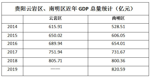 南明区2020gdp_2020年贵阳GDP出炉,南明区第一,息烽县增速最高