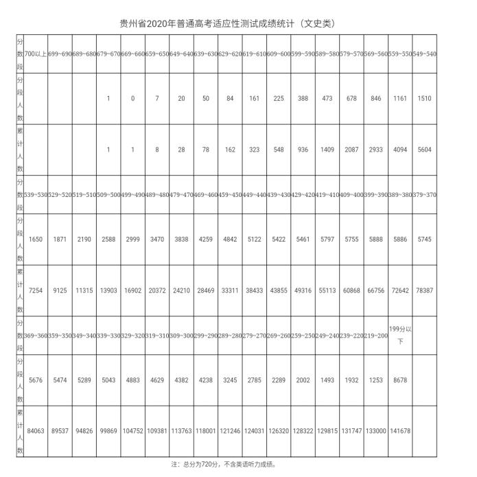 贵州2020年高考适应_贵州高考适应性考试成绩公布