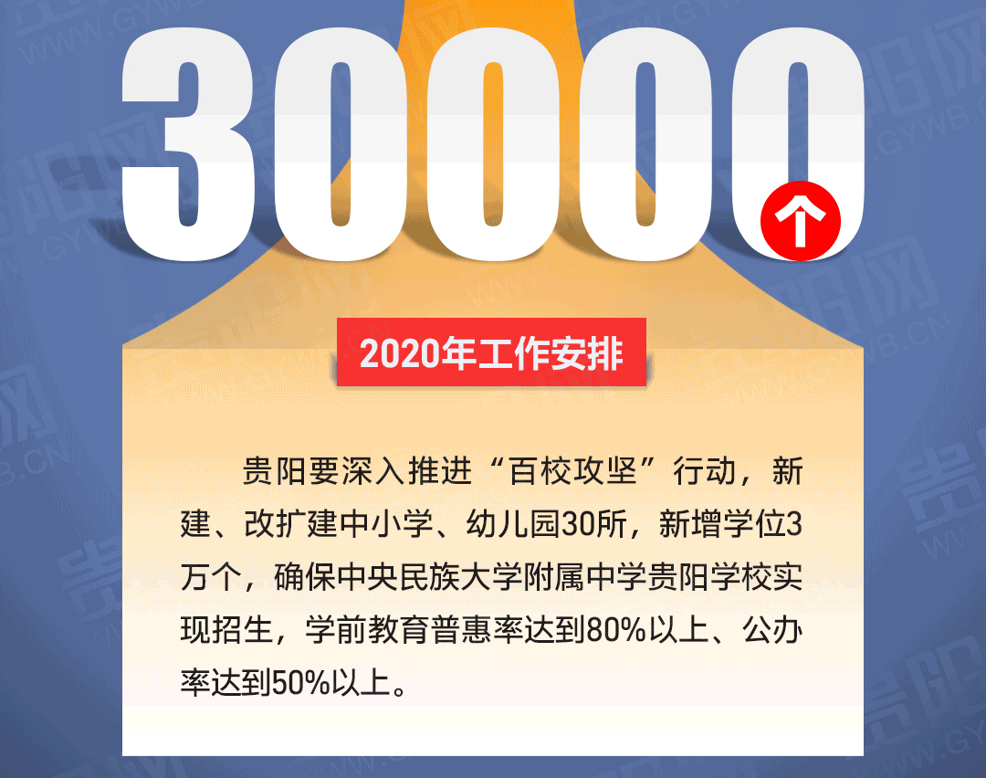 2020年，贵阳市将新增学位3万个