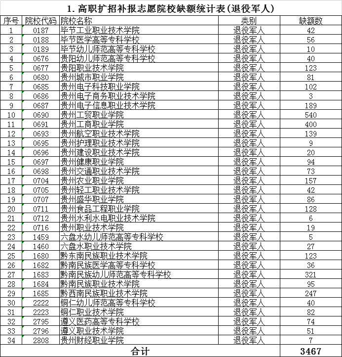 2020年贵州大专排名_重要通知!贵州省2020下半年大专/本科学历最后班次报(2)
