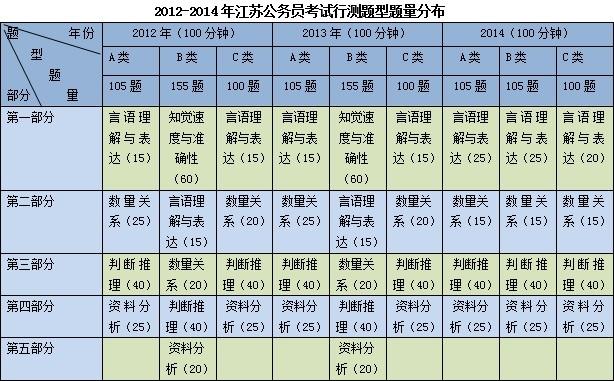 2014年江苏省公务员考试行测真题特点分析 --