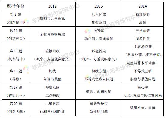 2014北京高考数学评析:命题形式新颖 难度上升
