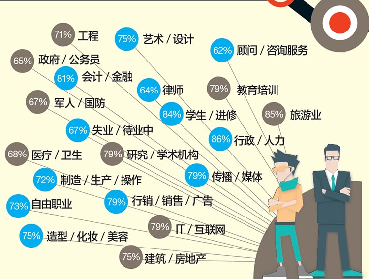 中国同志单身比例调查 光棍数量超过整个日本