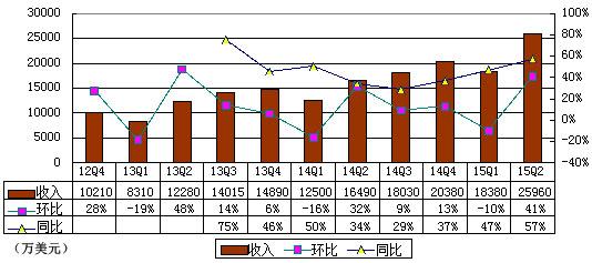 优酷土豆财报图解：过去1年净亏损超2亿美元