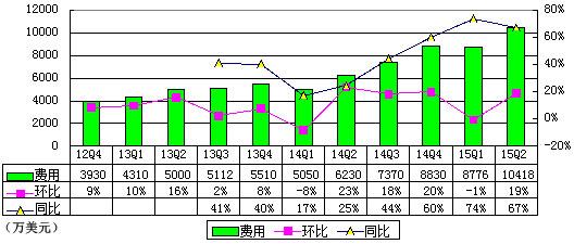优酷土豆财报图解：过去1年净亏损超2亿美元