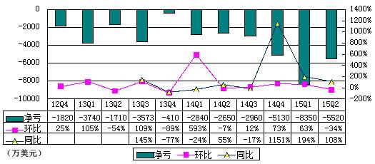 优酷土豆财报图解：过去1年净亏损超2亿美元