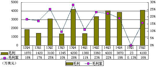 优酷土豆财报图解：过去1年净亏损超2亿美元