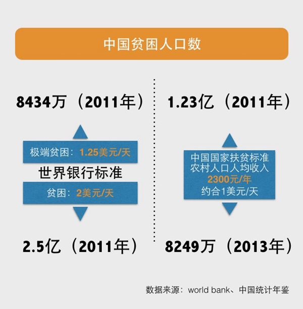 中国人口数量变化图_中国贫困人口数量