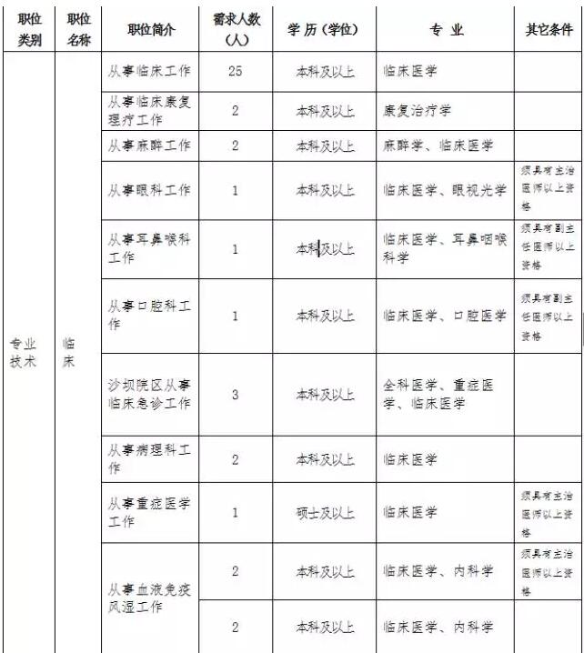 贵州省医科大学第三附属医院招聘60名工作人