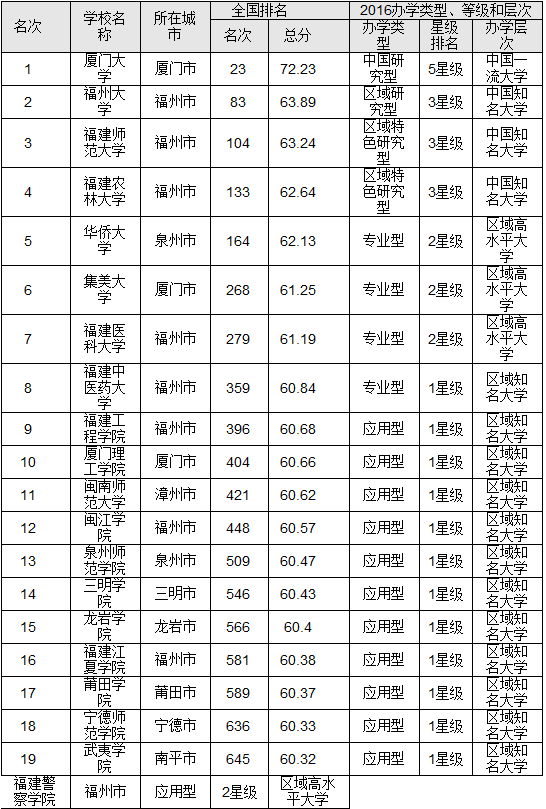 福建二本学校排名_福建工业学校宿舍图片(3)