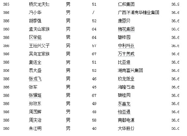 2013福布斯中国富豪榜:王健林夺魁 新上榜87位