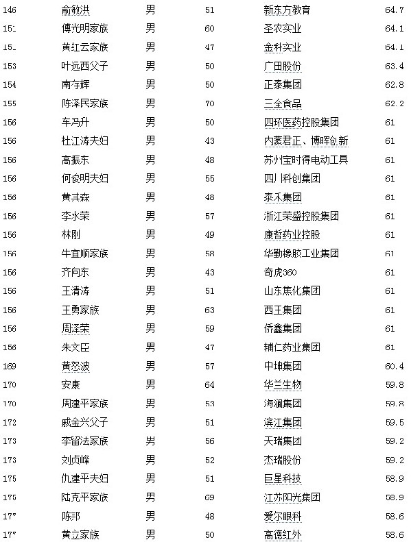 2013福布斯中国富豪榜:王健林夺魁 新上榜87位