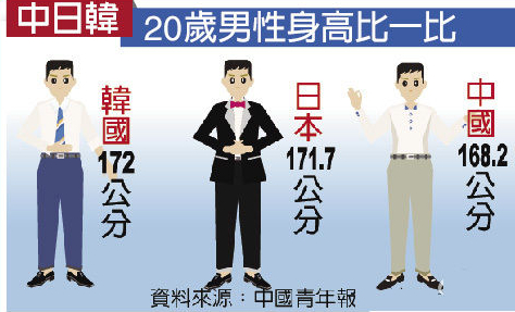 体育总局:中国男性平均身高低于日韩不确凿_社