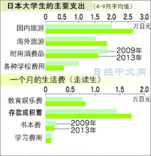日本大学生每月消费调查 国内外旅游支出最多