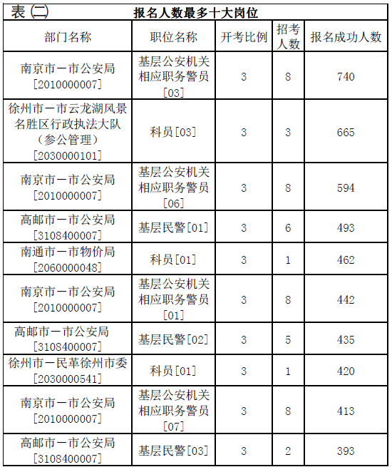江苏省考报名总人数创新低 竞争比例低至22.6