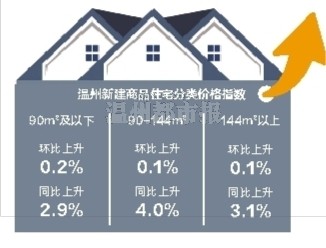 温州2月份二手住宅销售价格指数环比上升0.4%