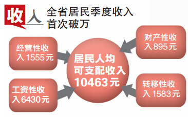 江苏居民人均季度收入首破万元