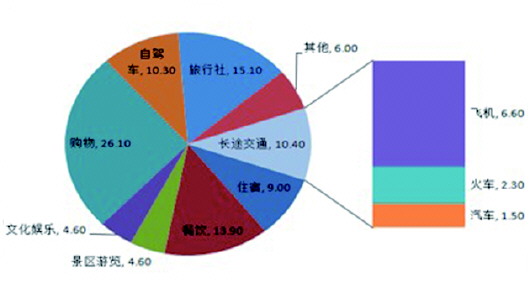 国内旅游景点大全_国内旅游人均消费