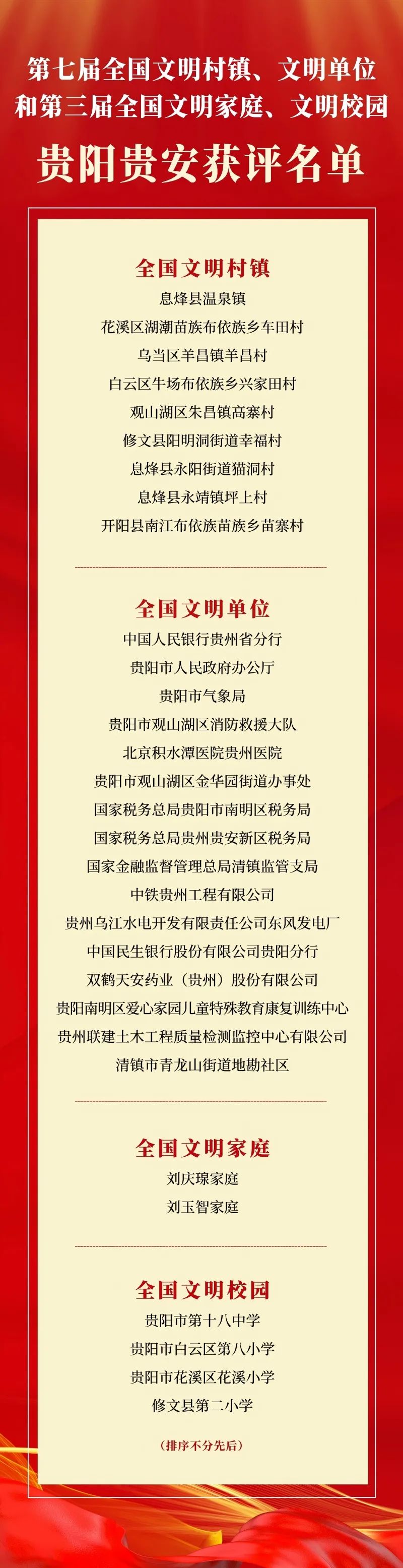 2025年,贵阳贵安贵阳连续5届荣获“全国文明城市”称号,荣获第七届全国文明村镇9个,全国文明单位16个;荣获第三届全国文明家庭2个、全国文明校园4个。