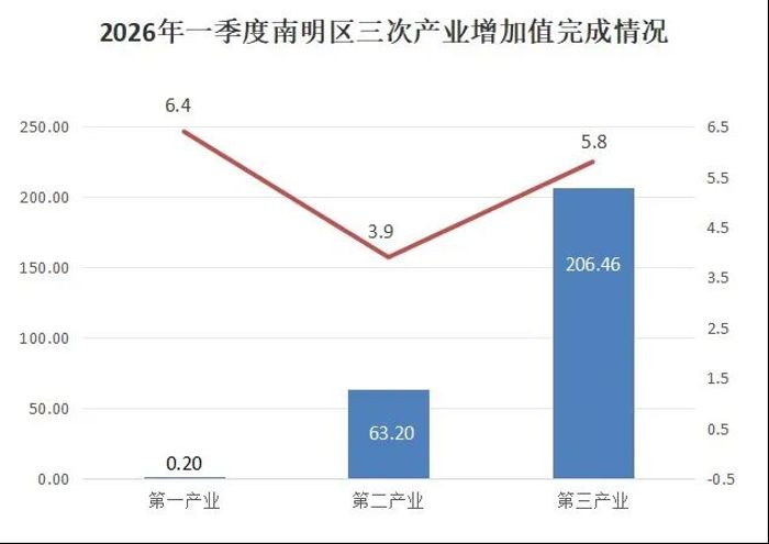 看点：2026年一季度南明区生产总值完成情况